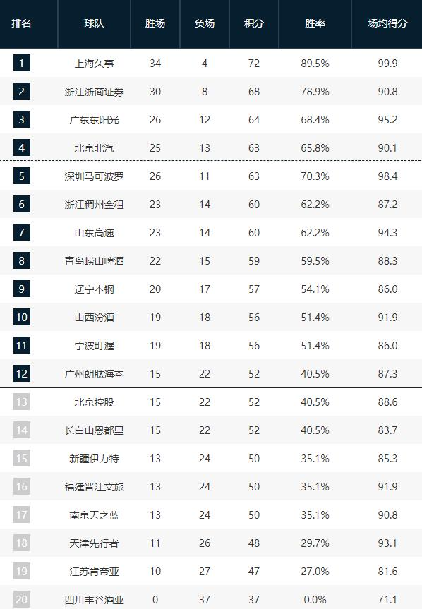 开云网站-CBA排名又乱了！北京男篮前四危险，广东双杀卫冕冠军，暂回第三